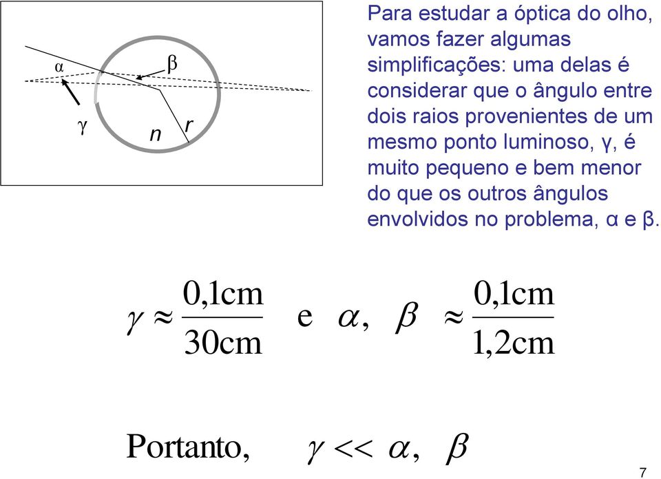 provenientes de um mesmo ponto luminoso, γ, é muito pequeno e bem menor