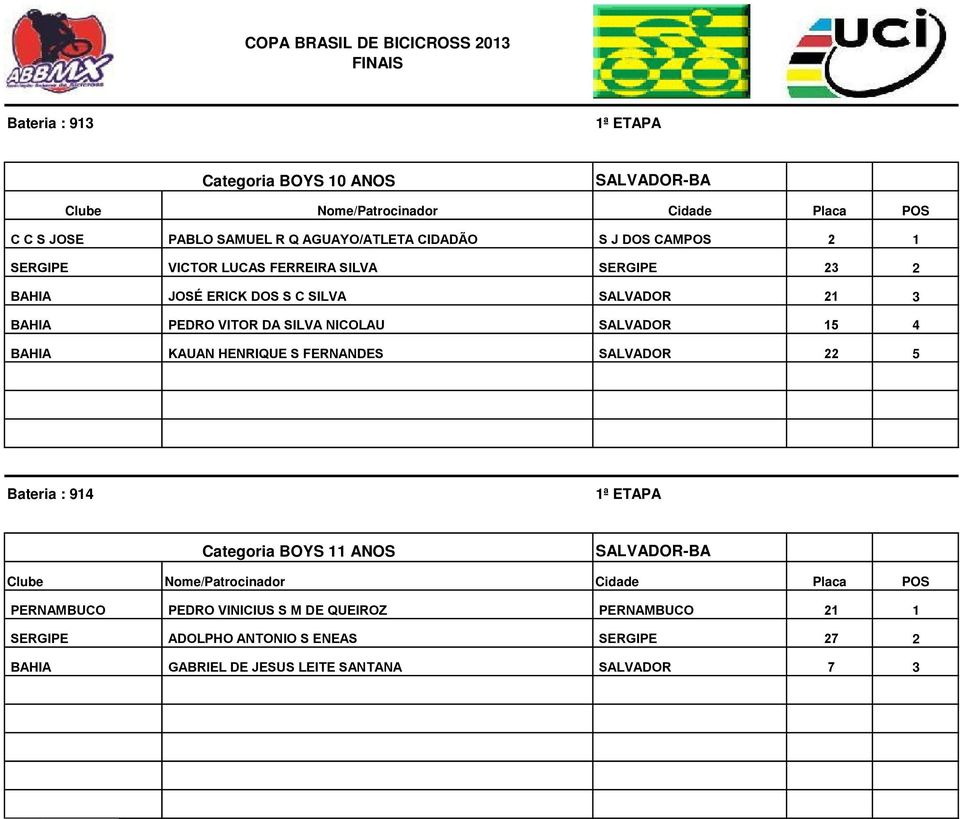 SALVADOR 15 4 BAHIA KAUAN HENRIQUE S FERNANDES SALVADOR 22 5 Bateria : 914 Categoria BOYS 11 ANOS PERNAMBUCO PEDRO