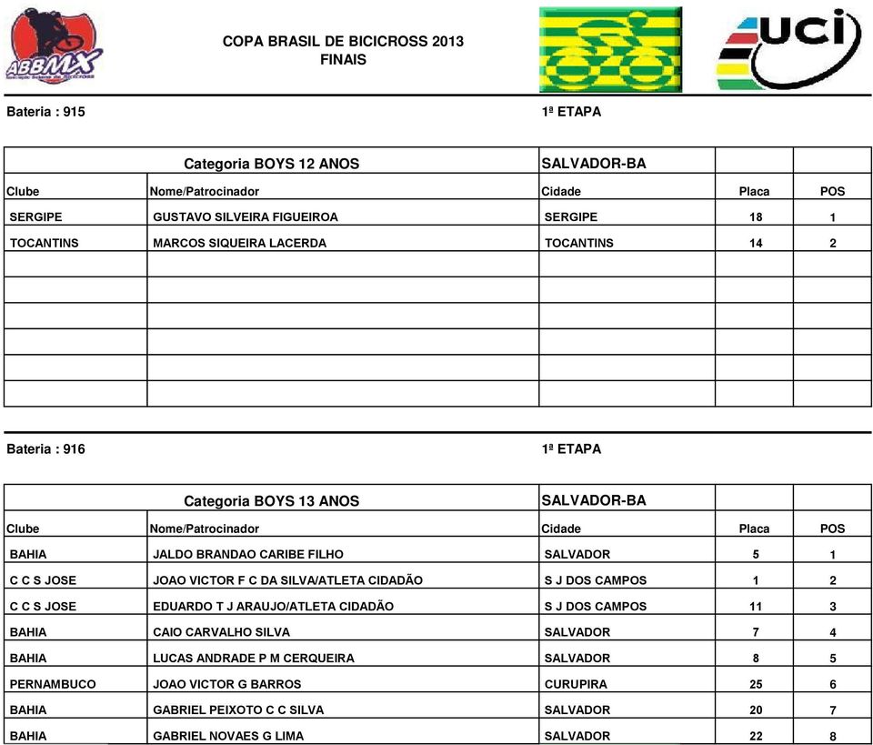 2 C C S JOSE EDUARDO T J ARAUJO/ATLETA CIDADÃO S J DOS CAMPOS 11 3 BAHIA CAIO CARVALHO SILVA SALVADOR 7 4 BAHIA LUCAS ANDRADE P M CERQUEIRA