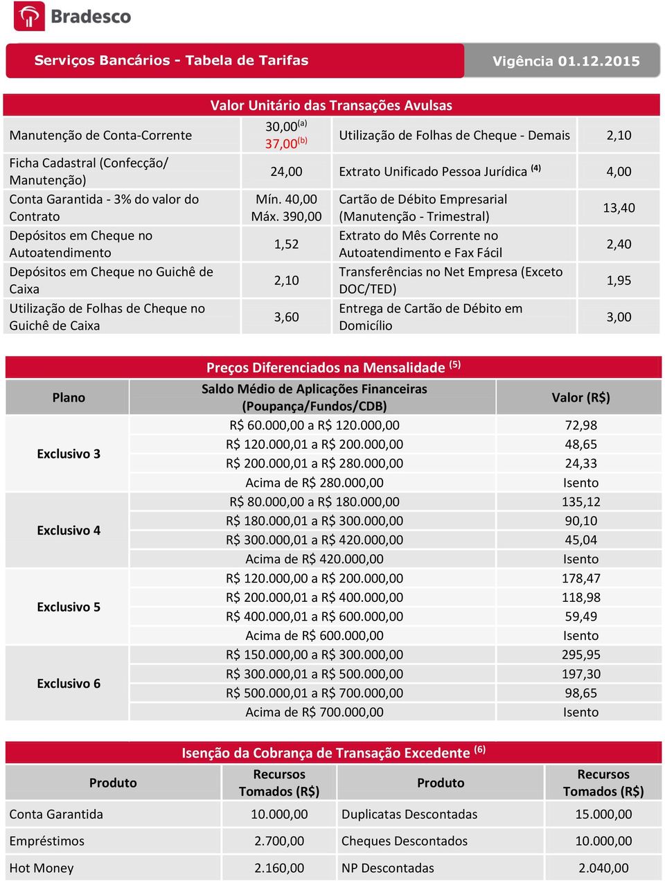 390,00 1,52 2,10 3,60 Cartão de Débito Empresarial (Manutenção - Trimestral) Extrato do Mês Corrente no e Fax Fácil Transferências no Net Empresa (Exceto DOC/TED) 13,40 2,40 1,95 3,00 Plano Exclusivo