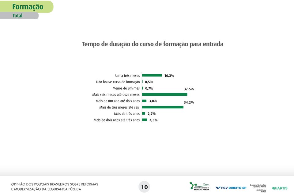 Socorros interpess abordagem inves8 criminal ário oal gação Sim 92,15% 33,71% 89,32% 84,50% 91,72% 52,56% 30,69% 38,23% 86,17% 35,90% 45,58% 84,65% 51,10% 87,17% 40,84 % 35,89% 94,29% 66,34% 54,65