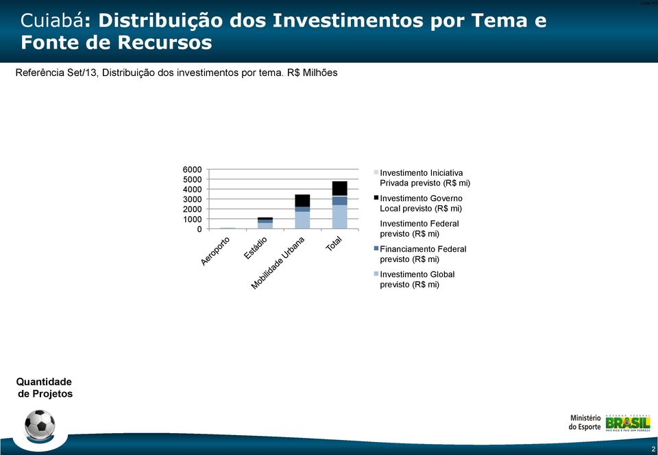 R$ Milhões 6000 Investimento Iniciativa 5000 Privada previsto (R$ mi) 4000 3000 Investimento Governo