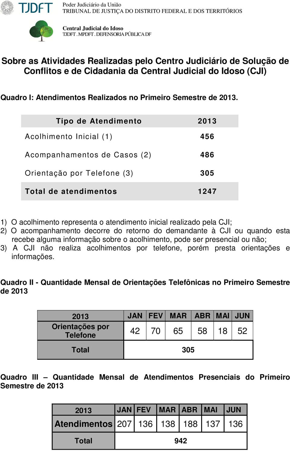 realizado pela CJI; 2) O acompanhamento decorre do retorno do demandante à CJI ou quando esta recebe alguma informação sobre o acolhimento, pode ser presencial ou não; 3) A CJI não realiza