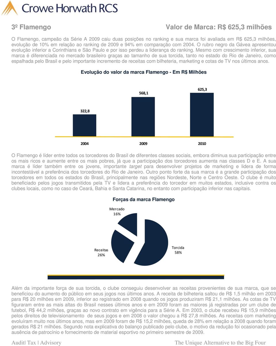 Mesmo com crescimento inferior, sua marca é diferenciada no mercado brasileiro graças ao tamanho de sua torcida, tanto no estado do Rio de Janeiro, como espalhada pelo Brasil e pelo importante