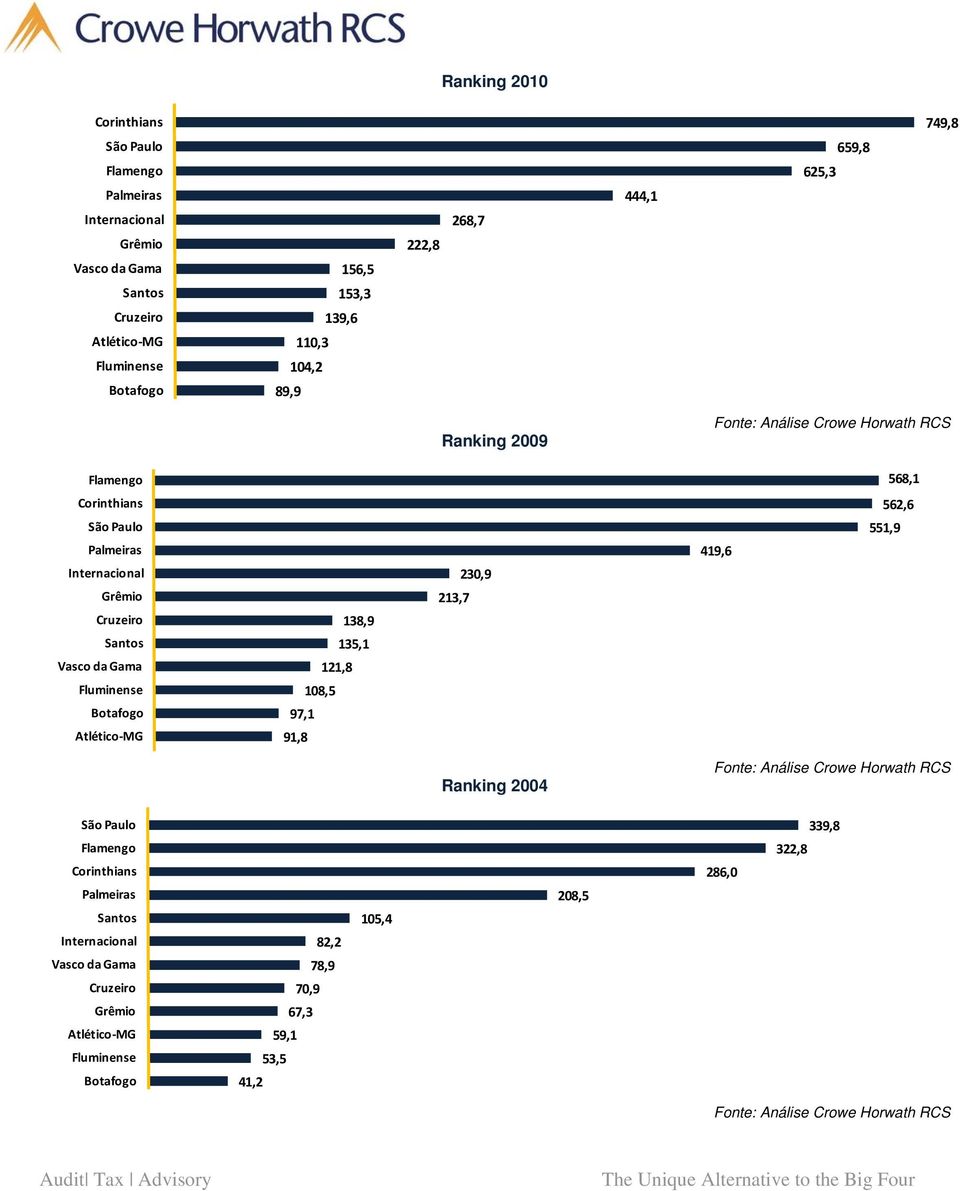 Fluminense Botafogo Atlético MG 138,9 135,1 121,8 108,5 97,1 91,8 230,9 213,7 419,6 562,6 551,9 Ranking 2004 Fonte: Análise Crowe Horwath RCS São Paulo Flamengo Corinthians