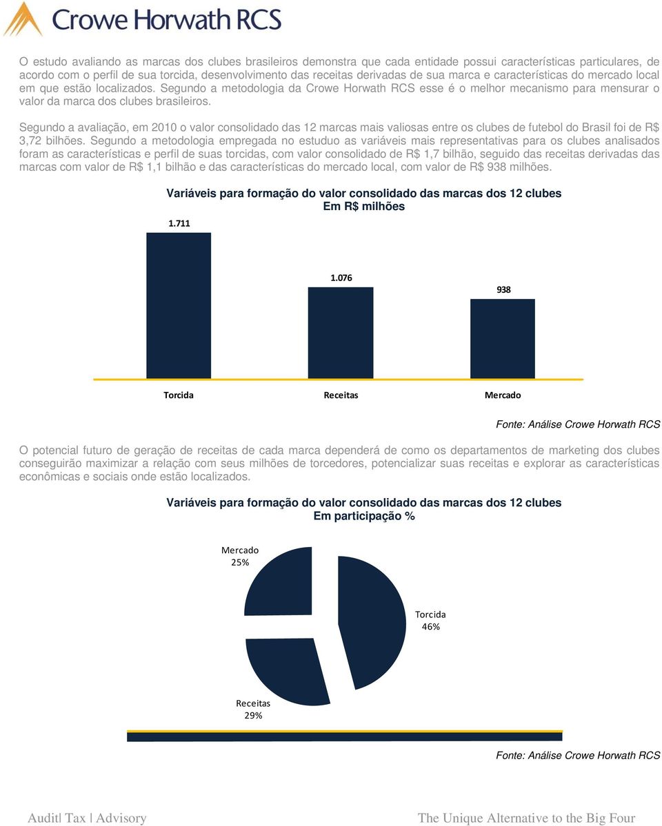 Segundo a avaliação, em 2010 o valor consolidado das 12 marcas mais valiosas entre os clubes de futebol do Brasil foi de R$ 3,72 bilhões.