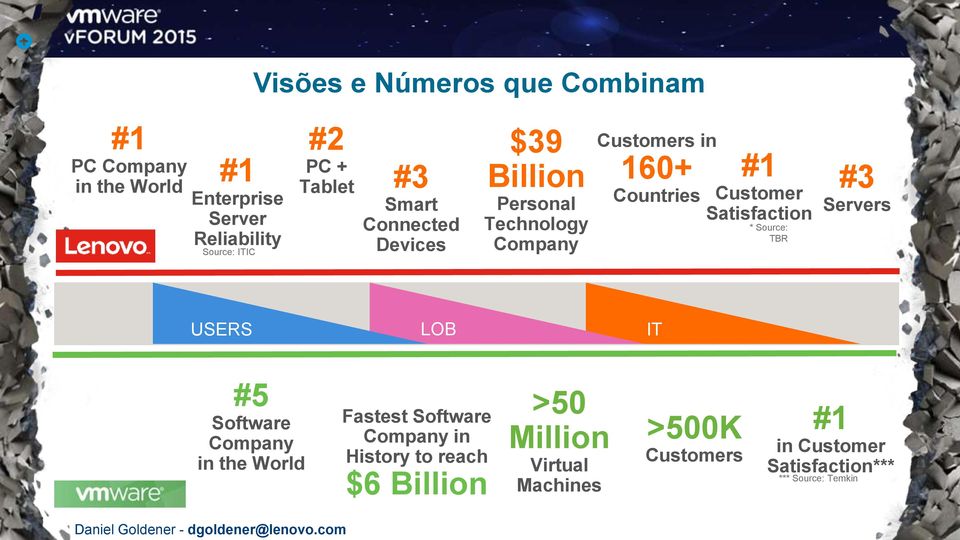 Devices Company USERS LOB IT #5 Software Company in the World Fastest Software Company in History to reach $6 Billion >50