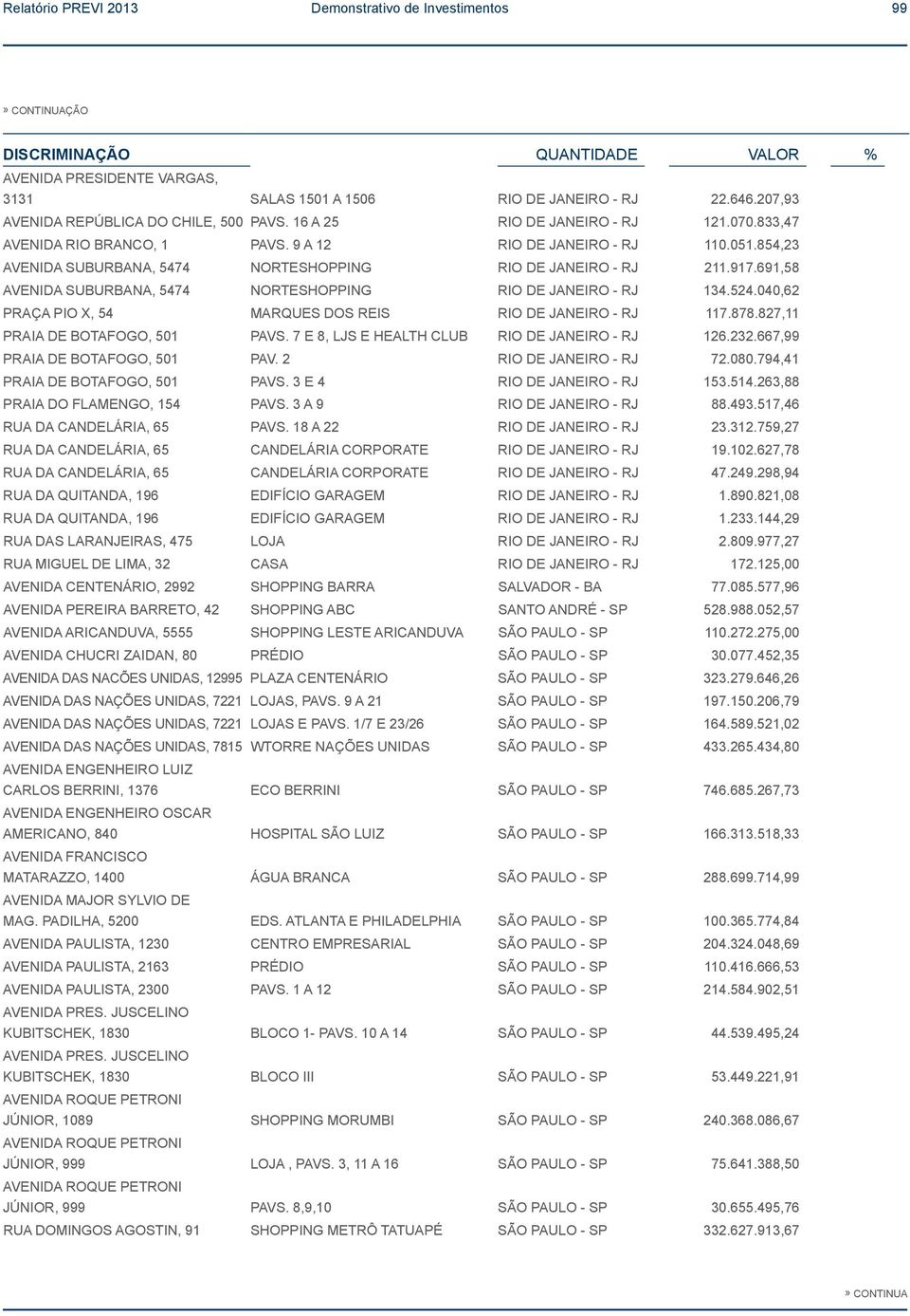 854,23 AVENIDA SUBURBANA, 5474 NORTESHOPPING RIO DE JANEIRO - RJ 211.917.691,58 AVENIDA SUBURBANA, 5474 NORTESHOPPING RIO DE JANEIRO - RJ 134.524.