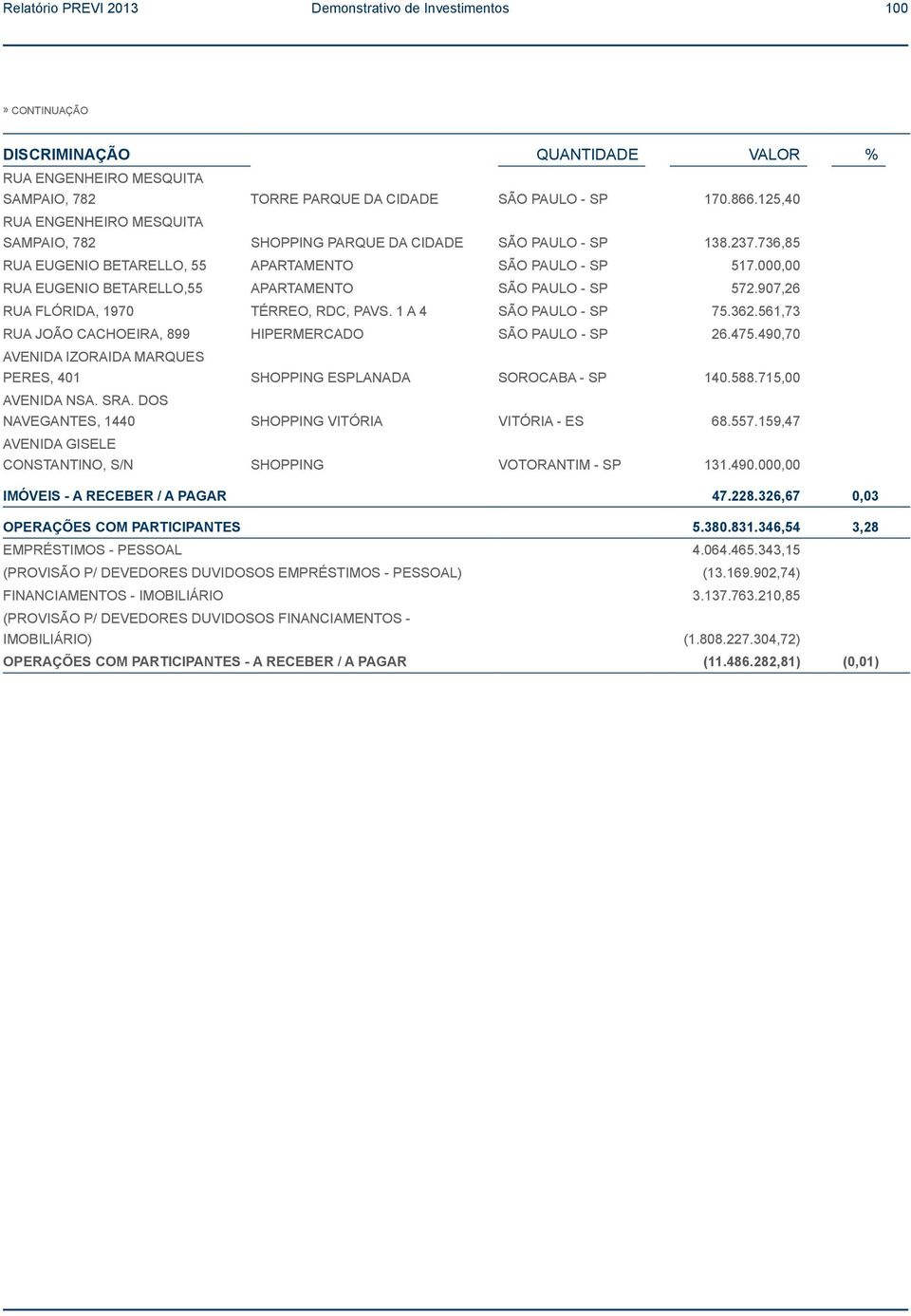 000,00 RUA EUGENIO BETARELLO,55 APARTAMENTO SÃO PAULO - SP 572.907,26 RUA FLÓRIDA, 1970 TÉRREO, RDC, PAVS. 1 A 4 SÃO PAULO - SP 75.362.561,73 RUA JOÃO CACHOEIRA, 899 HIPERMERCADO SÃO PAULO - SP 26.