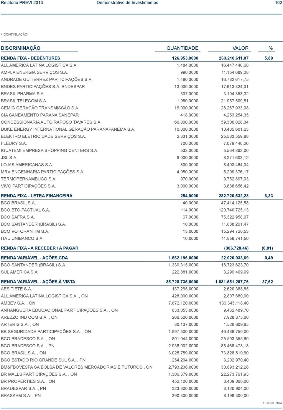 A. 307,0000 3.194.353,32 BRASIL TELECOM S.A. 1.980,0000 21.957.509,51 CEMIG GERAÇÃO TRANSMISSÃO S.A. 16.000,0000 28.267.933,08 CIA SANEAMENTO PARANA SANEPAR 418,0000 4.253.