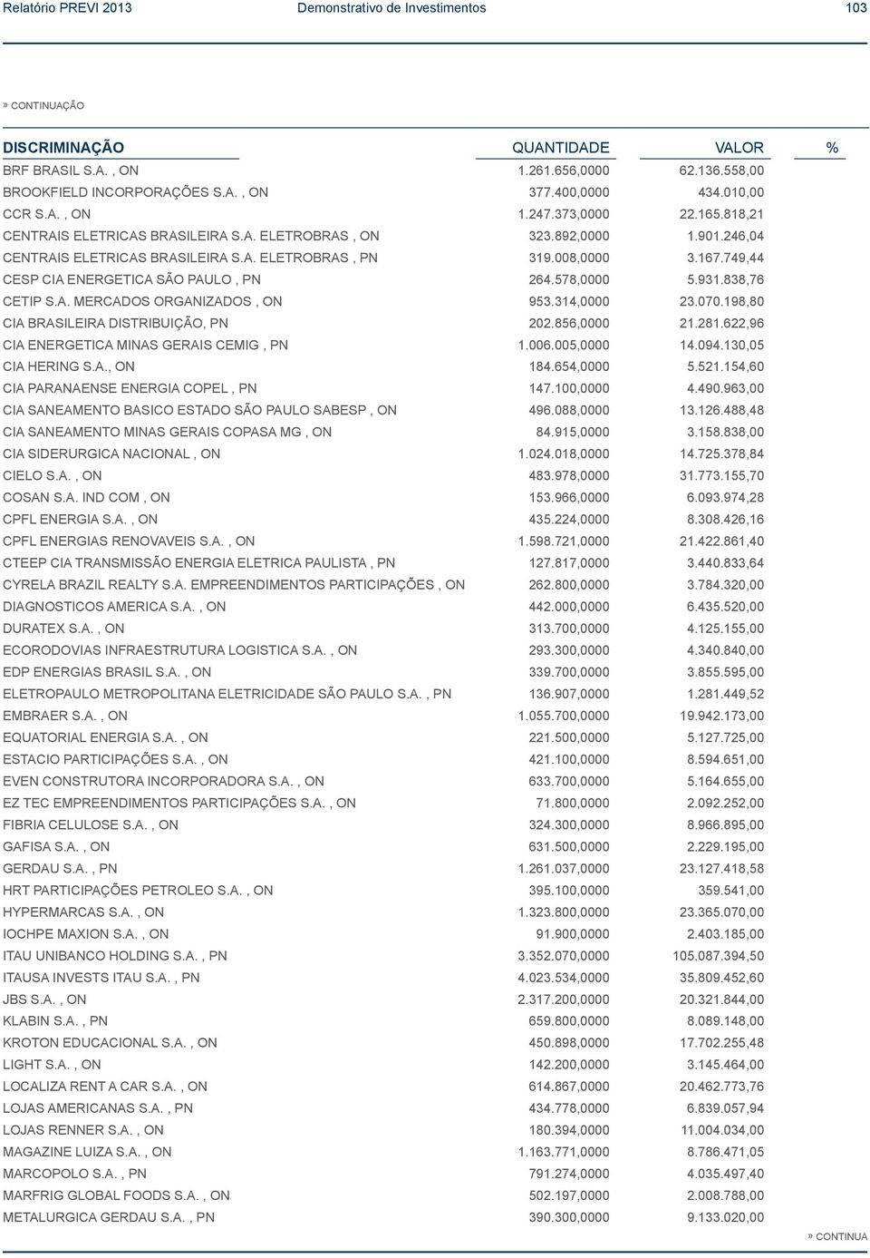 008,0000 3.167.749,44 CESP CIA ENERGETICA SÃO PAULO, PN 264.578,0000 5.931.838,76 CETIP S.A. MERCADOS ORGANIZADOS, ON 953.314,0000 23.070.198,80 CIA BRASILEIRA DISTRIBUIÇÃO, PN 202.856,0000 21.281.