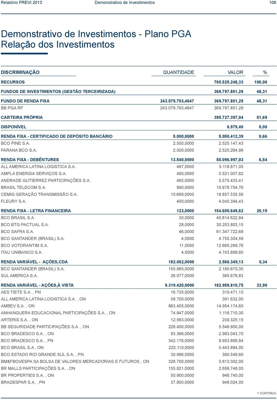 727.397,04 51,69 DISPONÍVEL 6.979,40 0,00 RENDA FIXA - CERTIFICADO DE DEPÓSITO BANCÁRIO 5.000,0000 5.050.412,39 0,66 BCO PINE S.A. 2.500,0000 2.525.147,43 PARANA BCO S.A. 2.500,0000 2.525.264,96 RENDA FIXA - DEBÊNTURES 13.