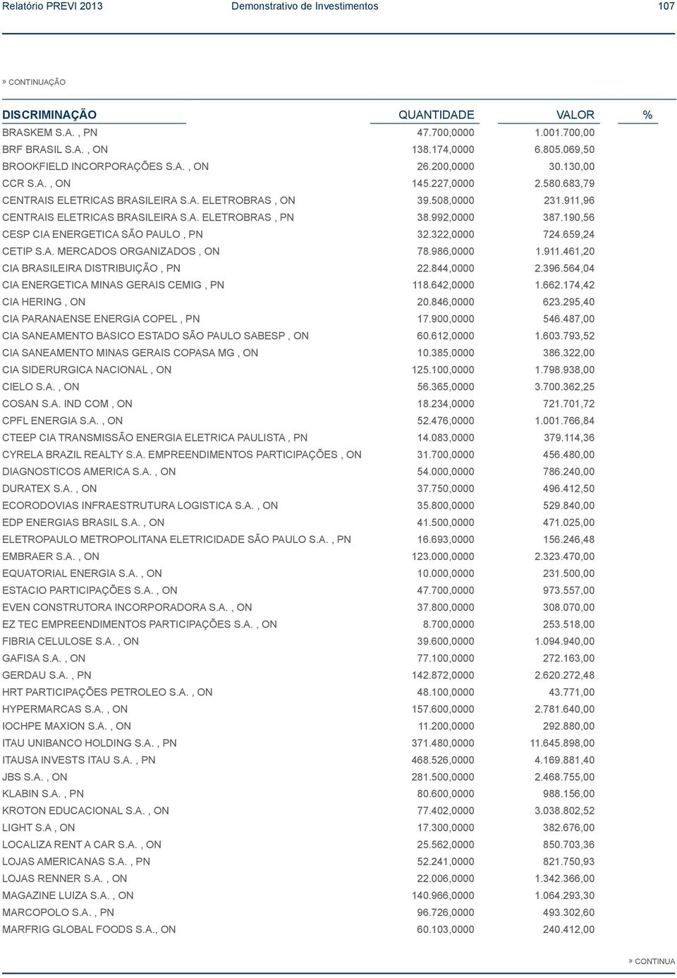 911,96 CENTRAIS ELETRICAS BRASILEIRA S.A. ELETROBRAS, PN 38.992,0000 387.190,56 CESP CIA ENERGETICA SÃO PAULO, PN 32.322,0000 724.659,24 CETIP S.A. MERCADOS ORGANIZADOS, ON 78.986,0000 1.911.461,20 CIA BRASILEIRA DISTRIBUIÇÃO, PN 22.