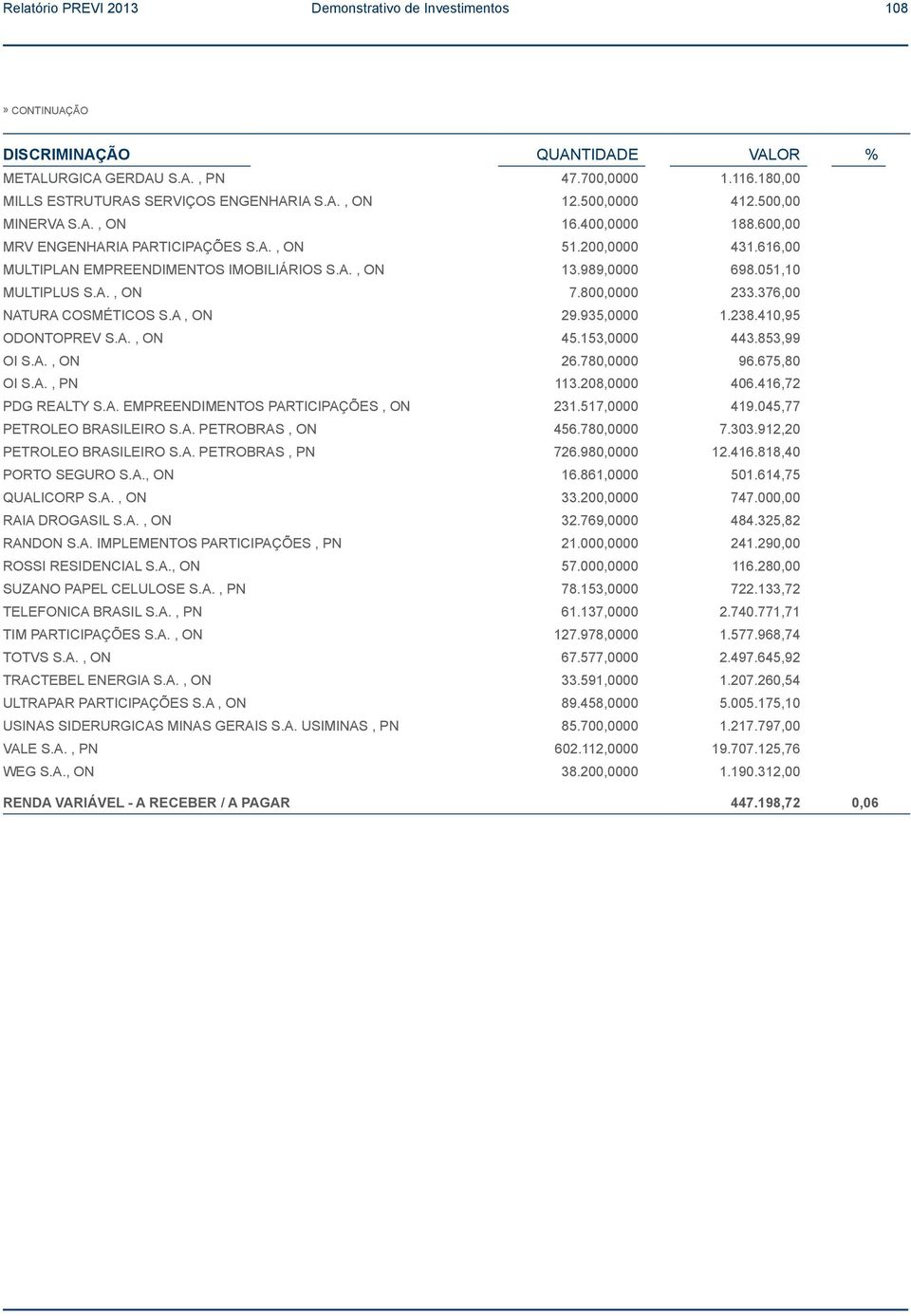 051,10 MULTIPLUS S.A., ON 7.800,0000 233.376,00 NATURA COSMÉTICOS S.A, ON 29.935,0000 1.238.410,95 ODONTOPREV S.A., ON 45.153,0000 443.853,99 OI S.A., ON 26.780,0000 96.675,80 OI S.A., PN 113.