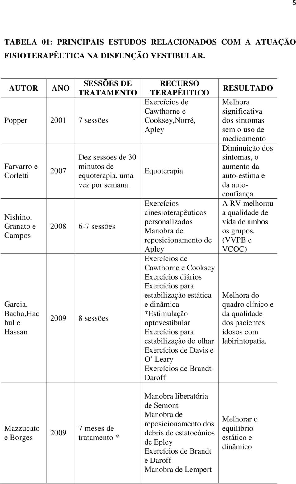 2008 6-7 sessões 2009 8 sessões RECURSO TERAPÊUTICO Exercícios de Cawthorne e Cooksey,Norré, Apley Equoterapia Exercícios cinesioterapêuticos personalizados Manobra de reposicionamento de Apley