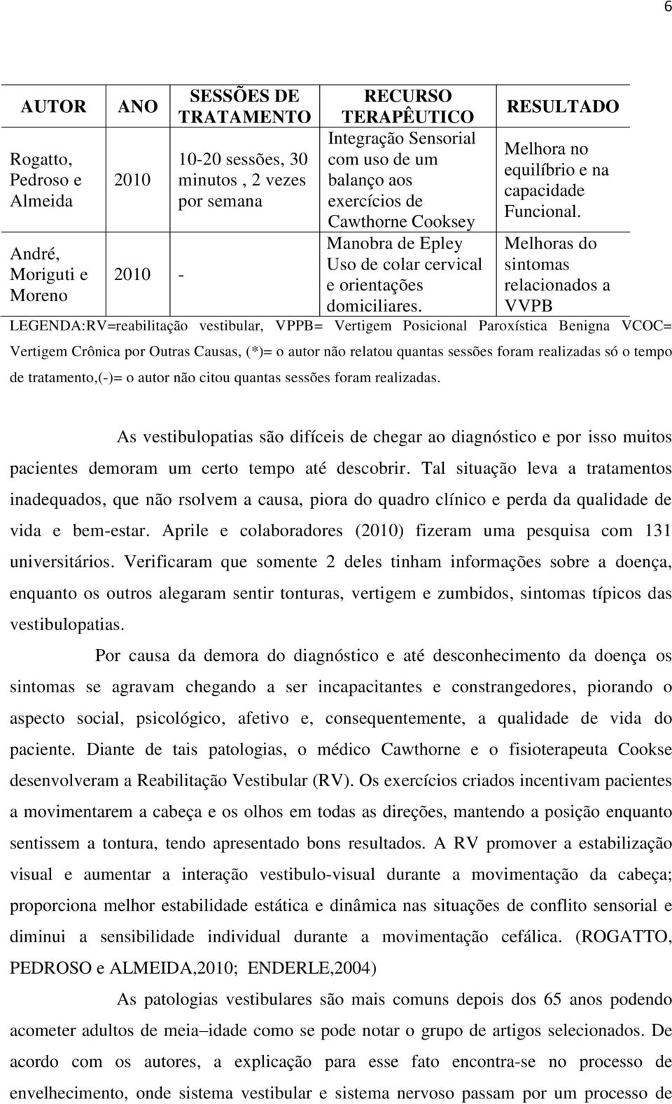 Melhoras do sintomas relacionados a VVPB LEGENDA:RV=reabilitação vestibular, VPPB= Vertigem Posicional Paroxística Benigna VCOC= Vertigem Crônica por Outras Causas, (*)= o autor não relatou quantas