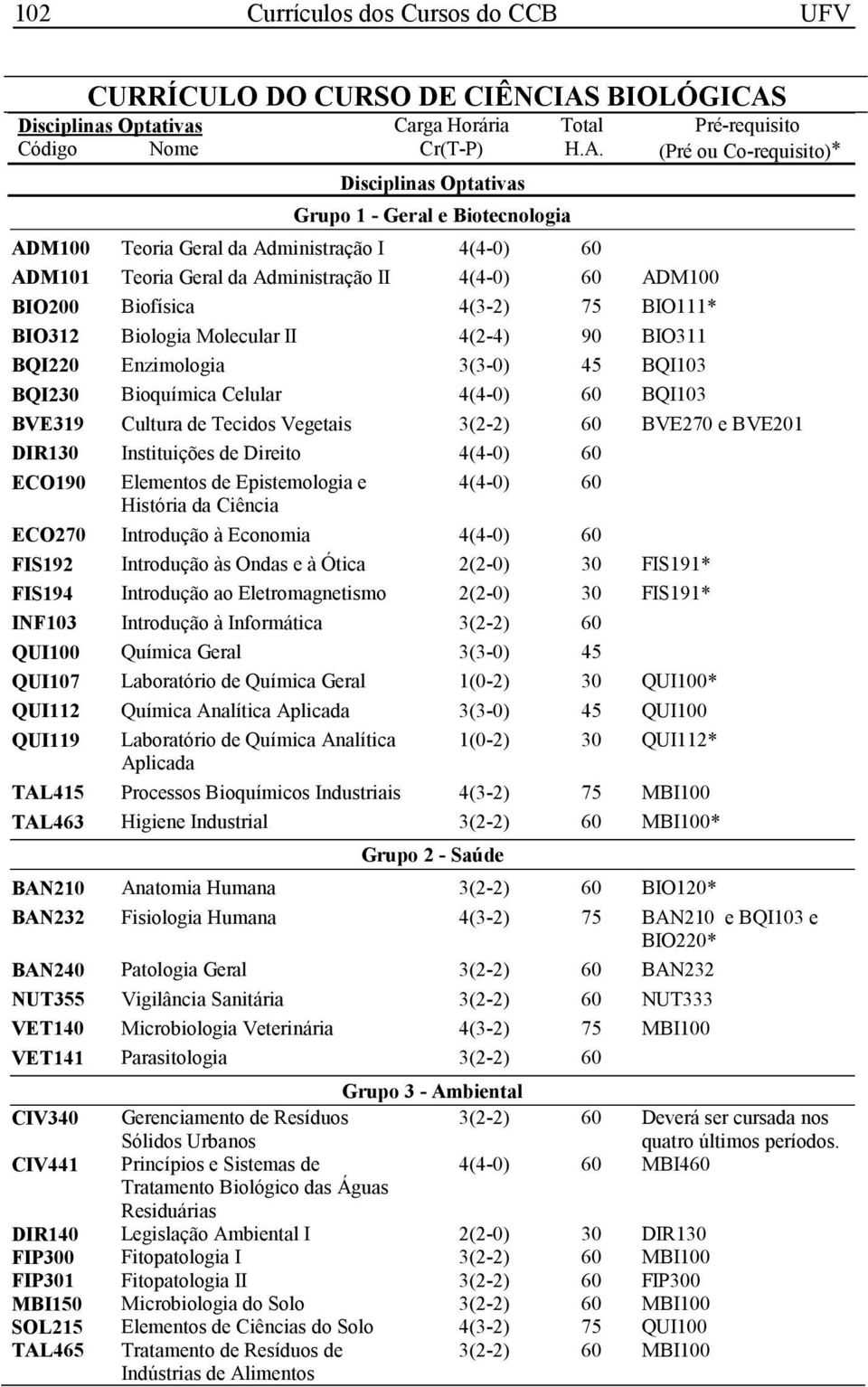 DIR130 Instituições de Direito 4(4-0) 60 ECO190 Elementos de Epistemologia e 4(4-0) 60 História da Ciência ECO270 Introdução à Economia 4(4-0) 60 FIS192 Introdução às Ondas e à Ótica 2(2-0) 30