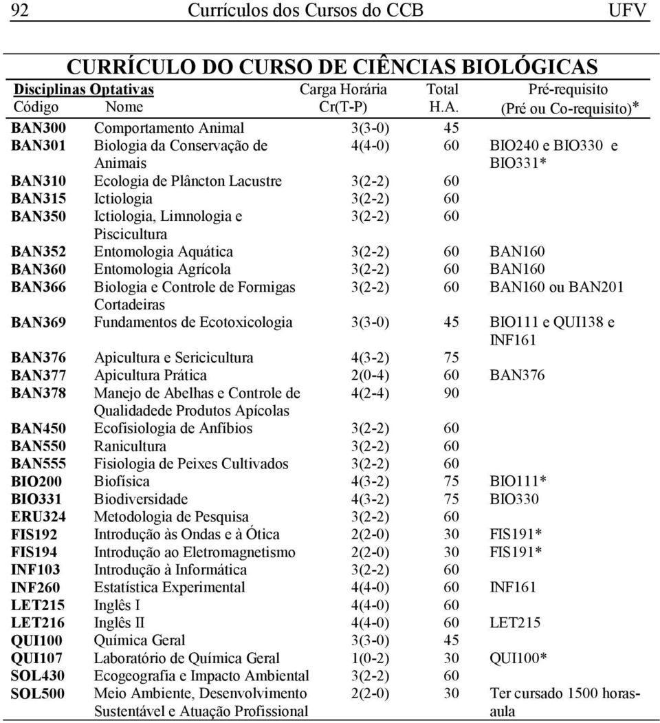 de Formigas 3(2-2) 60 BAN160 ou BAN201 Cortadeiras BAN369 Fundamentos de Ecotoxicologia 3(3-0) 45 BIO111 e QUI138 e INF161 BAN376 Apicultura e Sericicultura 4(3-2) 75 BAN377 Apicultura Prática 2(0-4)