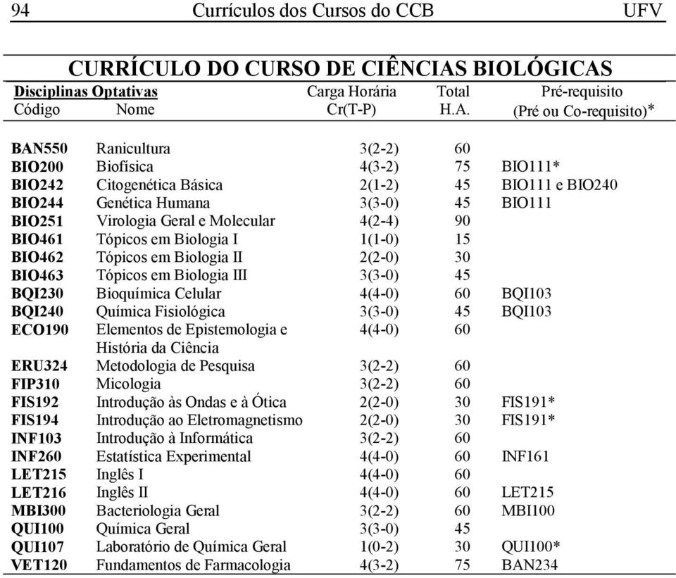 BQI103 BQI240 Química Fisiológica 3(3-0) 45 BQI103 ECO190 Elementos de Epistemologia e 4(4-0) 60 História da Ciência ERU324 Metodologia de Pesquisa 3(2-2) 60 FIP310 Micologia 3(2-2) 60 FIS192