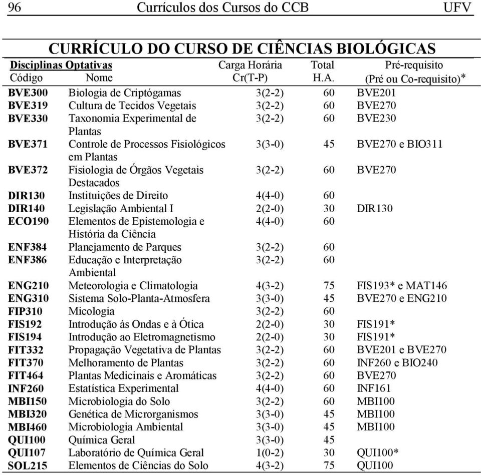 Legislação Ambiental I 2(2-0) 30 DIR130 ECO190 Elementos de Epistemologia e 4(4-0) 60 História da Ciência ENF384 Planejamento de Parques 3(2-2) 60 ENF386 Educação e Interpretação 3(2-2) 60 Ambiental