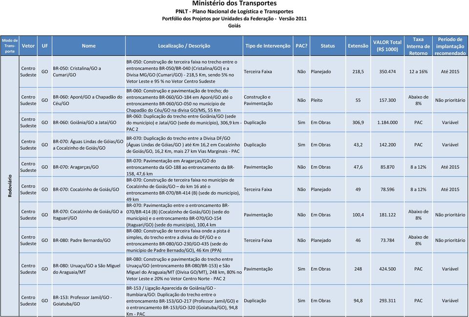 BR-050/BR-040 (Cristalina/) e a Divisa MG/ (Cumari/) - 218,5 Km, sendo 5% no Vetor Leste e 95 % no Vetor BR-060: Construção e de trecho; do entroncamento BR-060/-184 em Aporé/ até o entroncamento