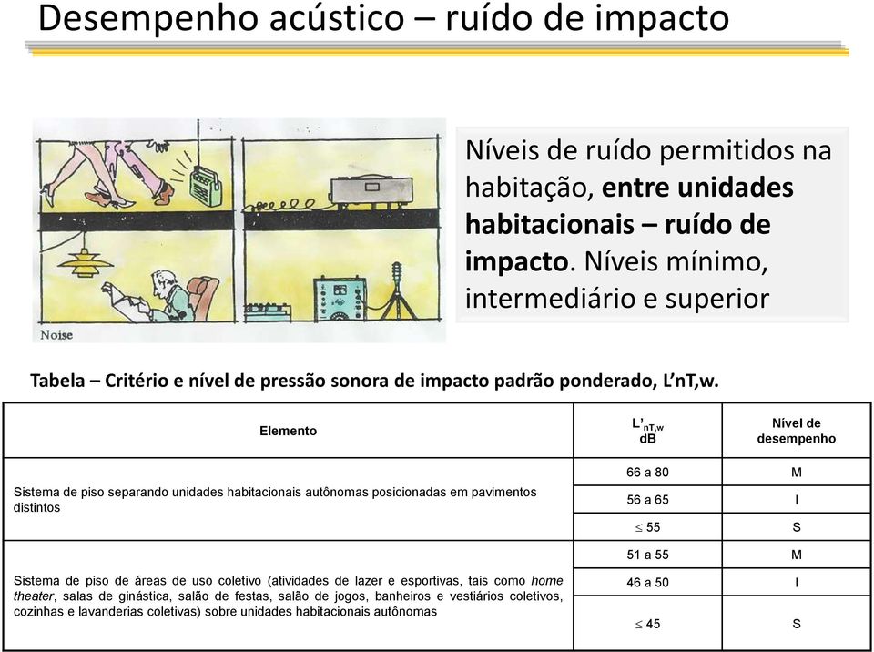 Elemento L nt,w db Nível de desempenho Sistema de piso separando unidades habitacionais autônomas posicionadas em pavimentos distintos 66 a 80 M 56 a 65 I 55 S 51 a 55 M