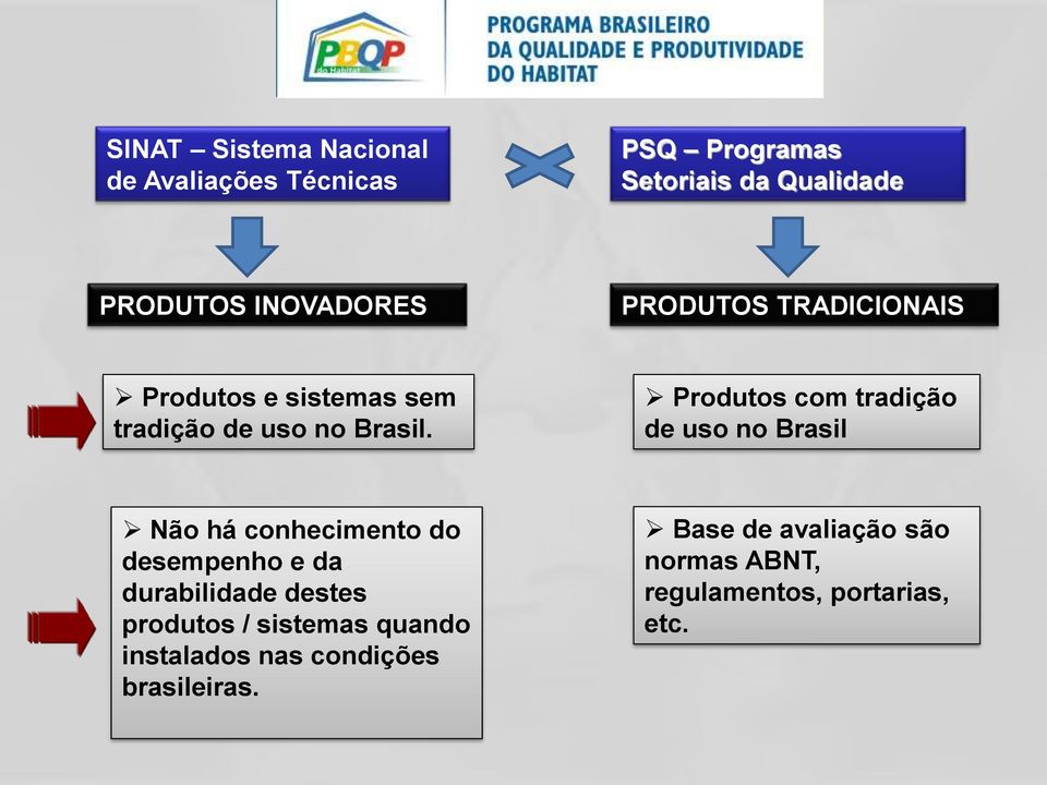 Produtos com tradição de uso no Brasil Não há conhecimento do desempenho e da durabilidade destes