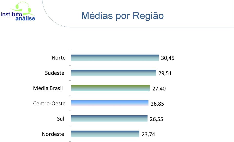 Centro-Oeste Sul Nordeste