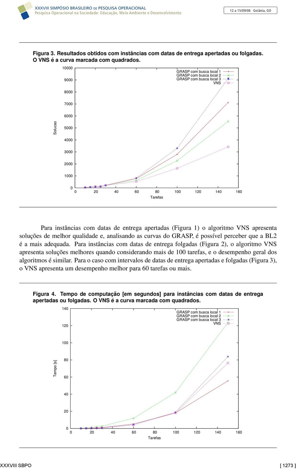 datas de entrega apertadas (Figura 1) o algoritmo VNS apresenta soluções de melhor qualidade e, analisando as curvas do GRASP, é possível perceber que a BL2 é a mais adequada.