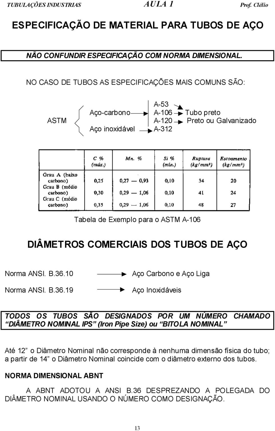 COMERCIAIS DOS TUBOS DE AÇO Norma ANSI. B.36.