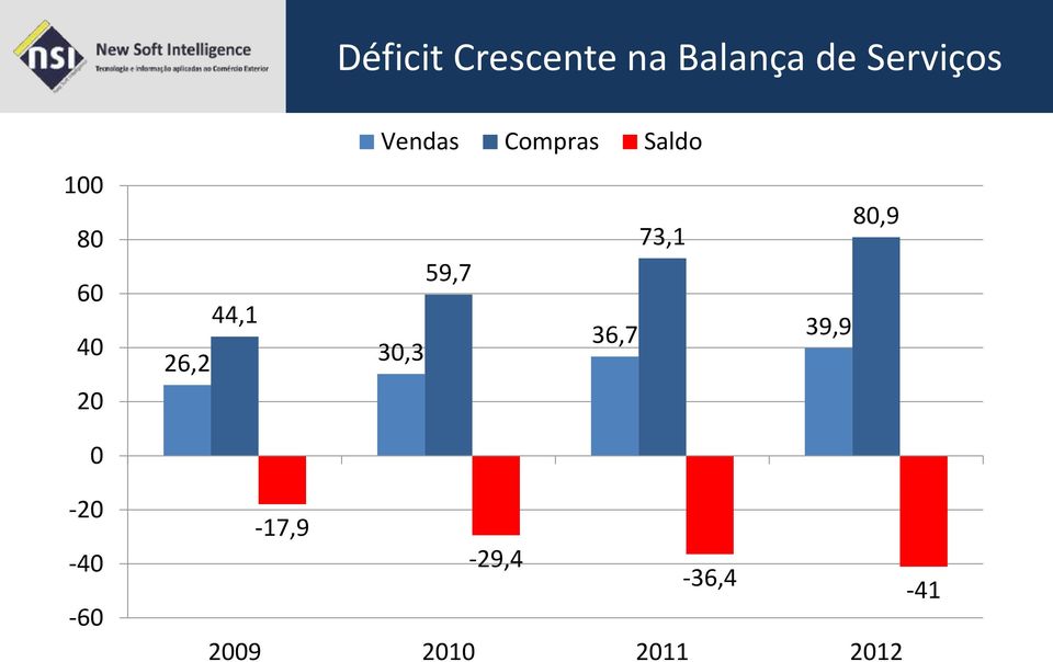 Compras Saldo 73,1 80,9 59,7 30,3 36,7