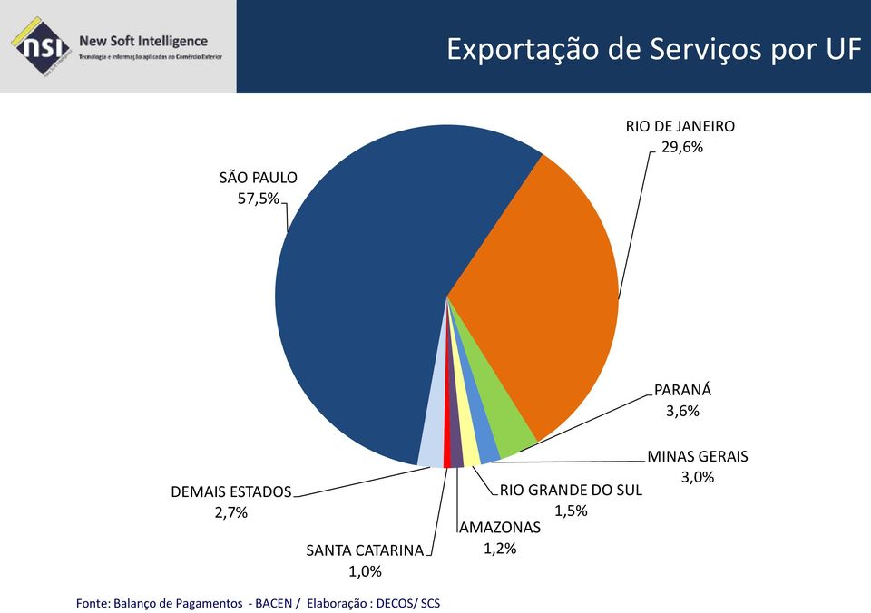 1,0% RIO GRANDE DO SUL 1,5% AMAZONAS 1,2% MINAS GERAIS