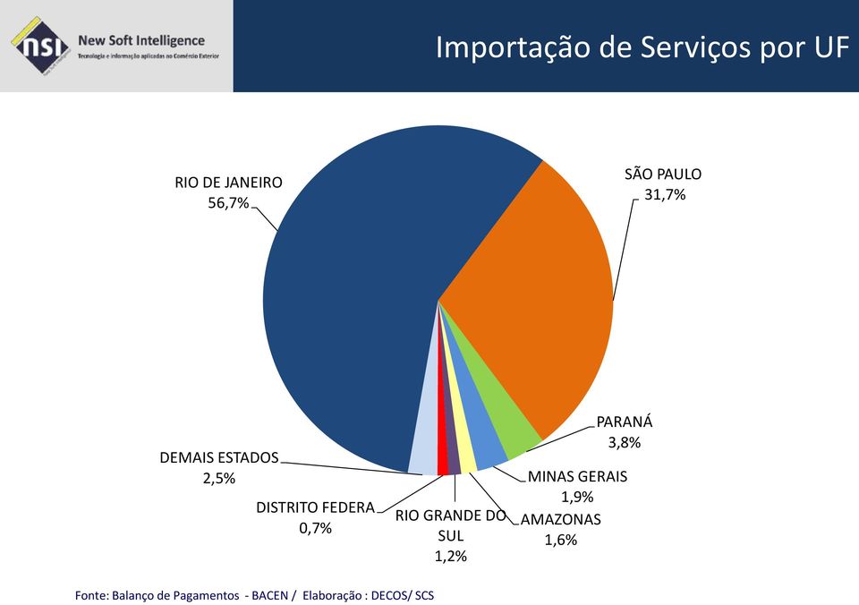 GRANDE DO SUL 1,2% PARANÁ 3,8% MINAS GERAIS 1,9% AMAZONAS