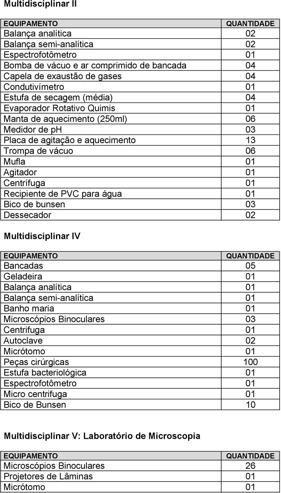 para água 01 Bico de bunsen 03 Dessecador 02 Multidisciplinar IV Bancadas 05 Geladeira 01 Balança analítica 01 Balança semi-analítica 01 Banho maria 01 Microscópios Binoculares 03 Centrifuga 01