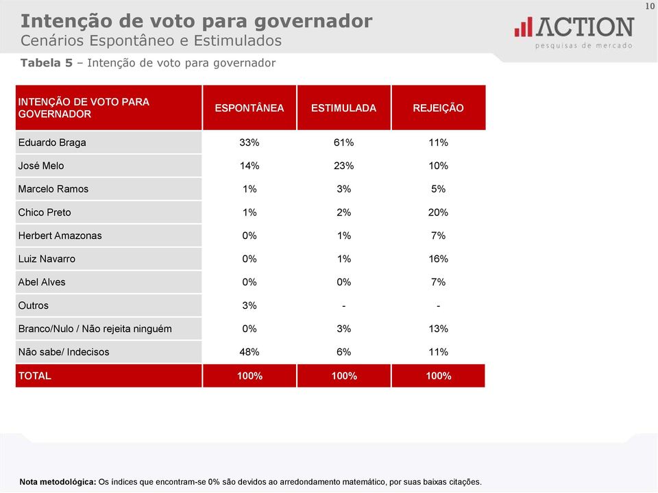 Herbert Amazonas 0% 1% 7% Luiz Navarro 0% 1% 16% Abel Alves 0% 0% 7% Outros 3% - - Branco/Nulo / Não rejeita ninguém 0% 3% 13% Não sabe/