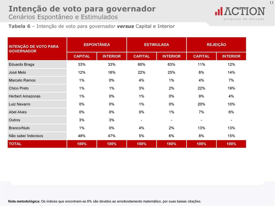 Preto 1% 1% 3% 2% 22% 19% Herbert Amazonas 1% 0% 1% 0% 9% 4% Luiz Navarro 0% 0% 1% 0% 20% 10% Abel Alves 0% 0% 0% 1% 7% 6% Outros 3% 3% - - - - Branco/Nulo 1% 0% 4% 2% 13% 13% Não