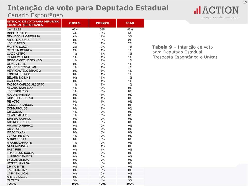 WANDERLEY DALLAS 1% 1% 1% VERA CASTELO BRANCO 0% 1% 1% TONY MEDEIROS 0% 1% 1% BELARMINO LINS 0% 1% 1% CABO MACIEL 0% 1% 1% PASTOR CARLOS ALBERTO 1% 1% 1% ALVARO CAMPELO 1% 0% 0% JOSE RICARDO 1% 0% 0%
