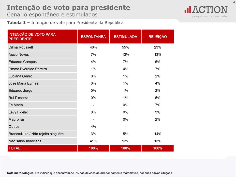 0% 1% 4% Eduardo Jorge 0% 1% 2% Rui Pimenta 0% 1% 5% Zé Maria - 0% 7% Levy Fidelix 0% 0% 3% Mauro Iasi - 0% 2% Outros 4% - - Branco/Nulo / Não rejeita ninguém 3% 5% 14%