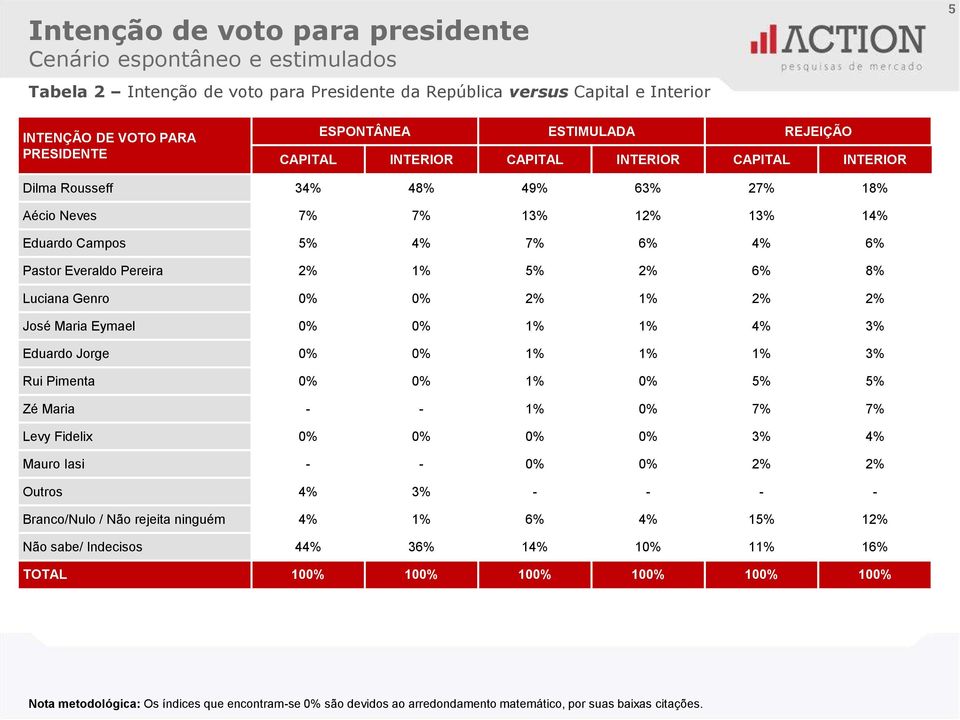 Pereira 2% 1% 5% 2% 6% 8% Luciana Genro 0% 0% 2% 1% 2% 2% José Maria Eymael 0% 0% 1% 1% 4% 3% Eduardo Jorge 0% 0% 1% 1% 1% 3% Rui Pimenta 0% 0% 1% 0% 5% 5% Zé Maria - - 1% 0% 7% 7% Levy Fidelix 0% 0%