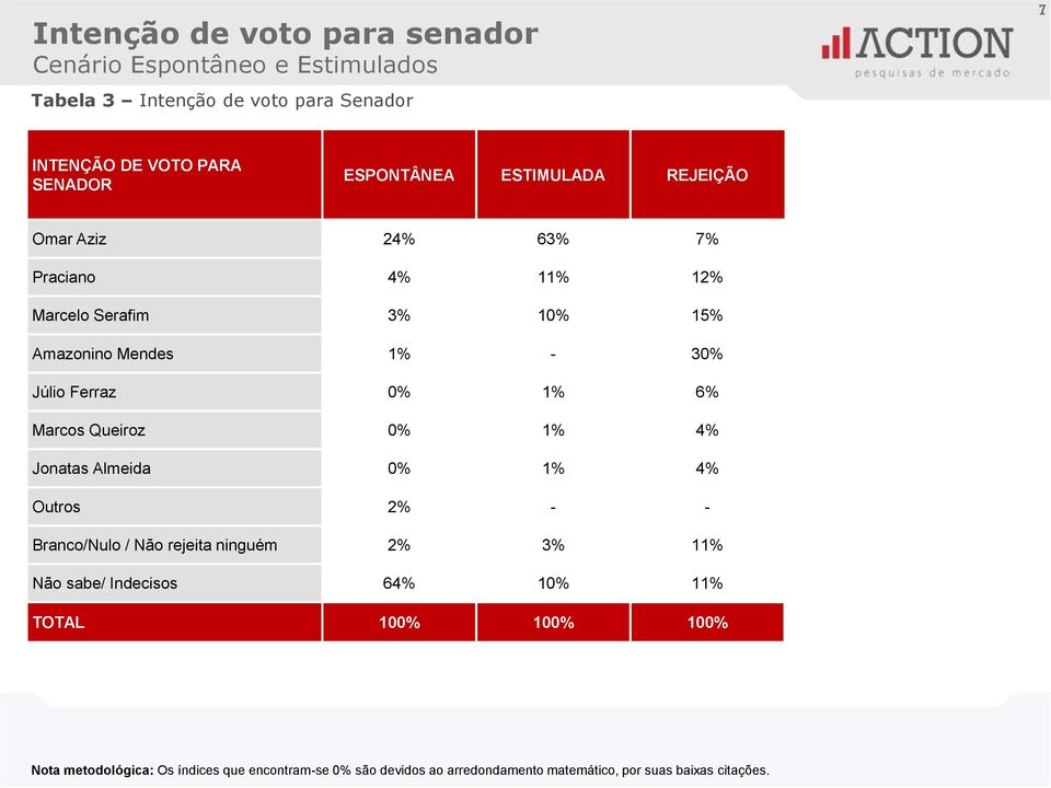0% 1% 6% Marcos Queiroz 0% 1% 4% Jonatas Almeida 0% 1% 4% Outros 2% - - Branco/Nulo / Não rejeita ninguém 2% 3% 11% Não sabe/ Indecisos 64%