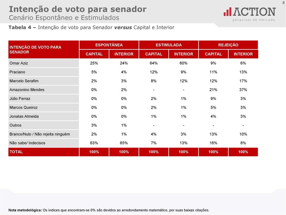 21% 37% Júlio Ferraz 0% 0% 2% 1% 9% 3% Marcos Queiroz 0% 0% 2% 1% 5% 3% Jonatas Almeida 0% 0% 1% 1% 4% 3% Outros 3% 1% - - - - Branco/Nulo / Não rejeita ninguém 2% 1% 4% 3% 13% 10% Não