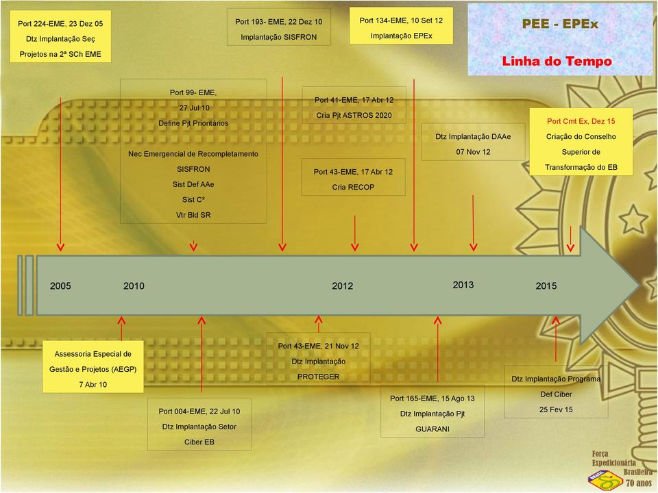 Recompletamento SISFRN Port 43-EME, 17 Abr 12 Sist Def AAe Cria RECP Transformação do EB Sist C² Vtr Bld SR 2005 2010 2013 2012 2015 Port 43-EME, 21 Nov 12 Assessoria Especial de Dtz