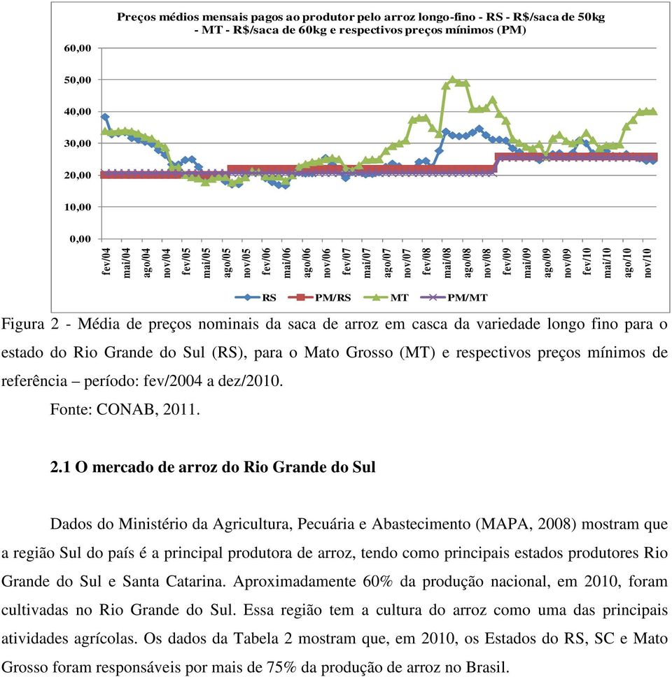 Figura 2 - Média de preços nominais da saca de arroz em casca da variedade longo fino para o estado do Rio Grande do Sul (RS), para o Mato Grosso (MT) e respectivos preços mínimos de referência