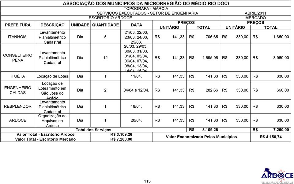 R$ 141,33 R$ 141,33 R$ 330,00 R$ 330,00 ENGENHEIRO CALDAS Locação de Loteamento em São José do Acácio Organização de Arquivos na Ardoce ASSOCIAÇÃO DOS MUNICÍPIOS DA MICRORREGIÃO DO MÉDIO