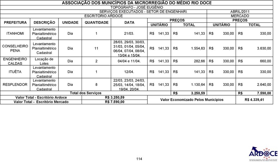 250,59 Valor Total - Escritório Mercado R$ 7.590,00 28/03, 29/03, 30/03, 31/03, 01/04, 05/04, 06/04, 07/04, 08/04, 13/04 e 15/04. R$ 141,33 R$ 1.