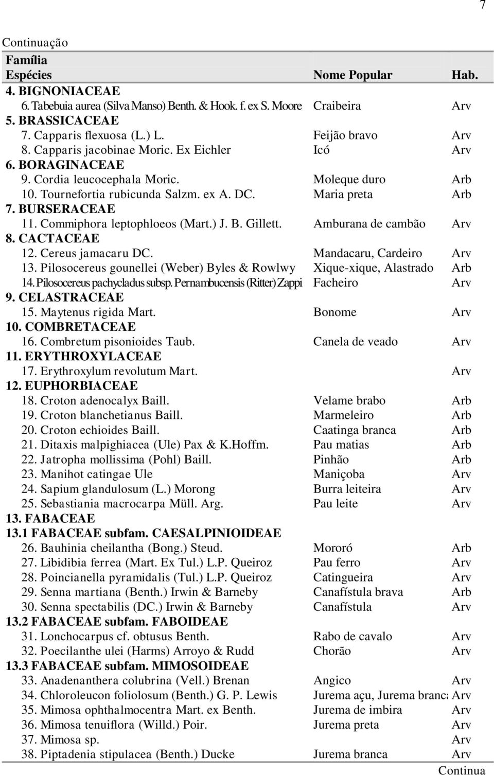 BURSERACEAE 11. Commiphora leptophloeos (Mart.) J. B. Gillett. Amburana de cambão Arv 8. CACTACEAE 12. Cereus jamacaru DC. Mandacaru, Cardeiro Arv 13.