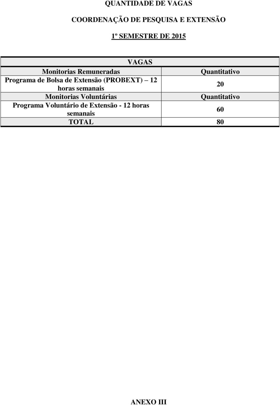 Extensão (PROBEXT) 12 horas semanais 20 Monitorias Voluntárias