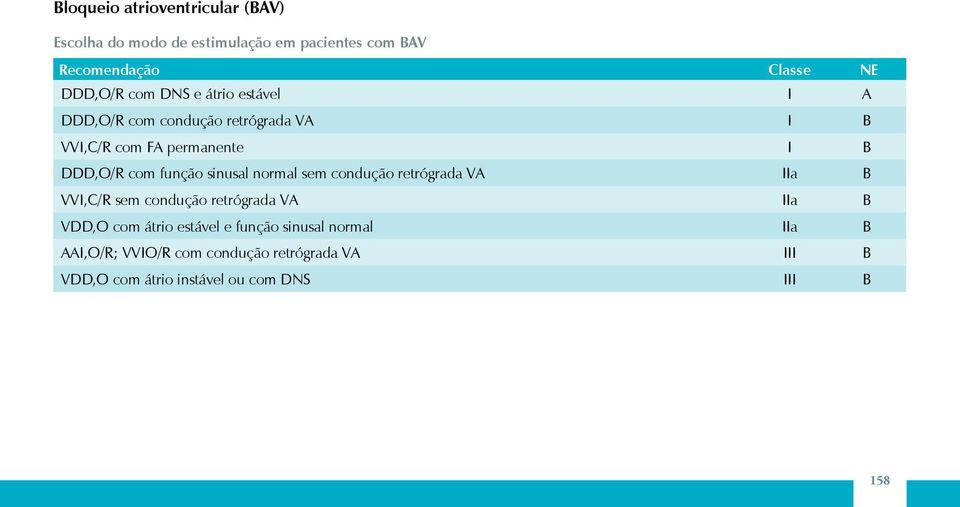 normal sem condução retrógrada VA IIa B VVI,C/R sem condução retrógrada VA IIa B VDD,O com átrio estável e