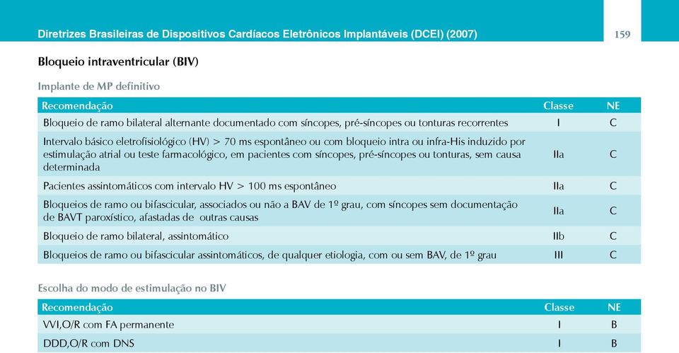 farmacológico, em pacientes com síncopes, pré-síncopes ou tonturas, sem causa IIa C determinada Pacientes assintomáticos com intervalo HV > 100 ms espontâneo IIa C Bloqueios de ramo ou bifascicular,