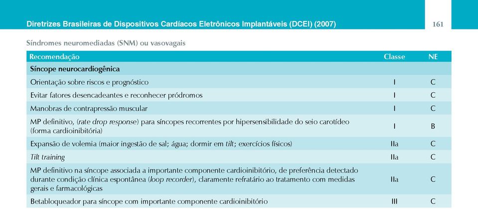 carotídeo (forma cardioinibitória) I B Expansão de volemia (maior ingestão de sal; água; dormir em tilt; exercícios físicos) IIa C Tilt training IIa C MP definitivo na síncope associada a importante